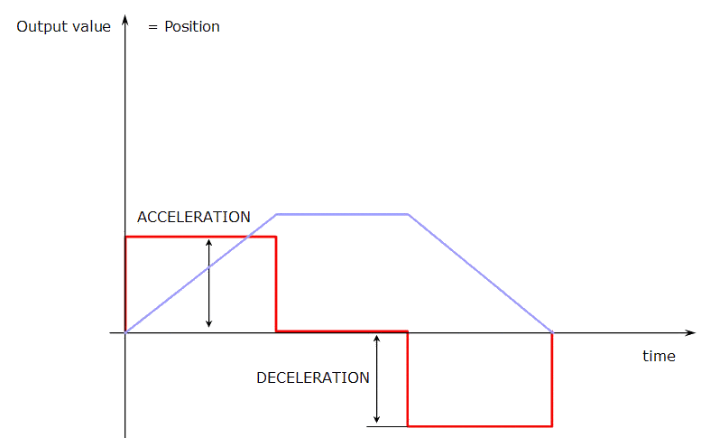 TMP Parameters: ACCELERATION and DECELERATION